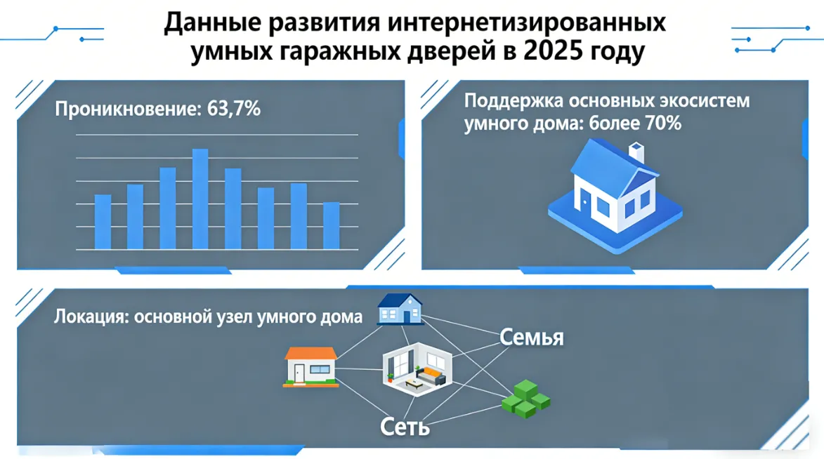 Интеллектуальные гаражные ворота – ключевой узел умного дома